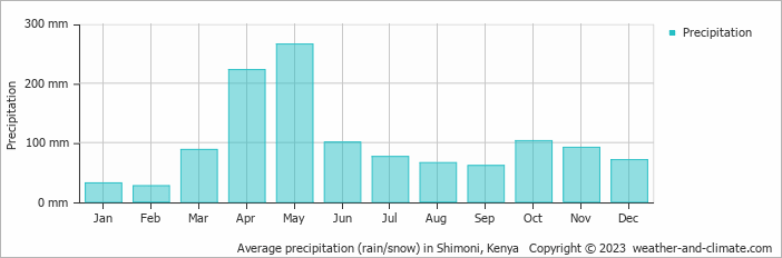 Average monthly rainfall, snow, precipitation in Shimoni, 