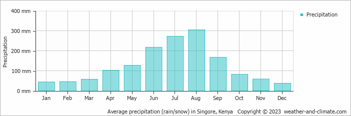 Average precipitation (rain/snow) in Eldoret, Kenya   Copyright © 2022  weather-and-climate.com  
