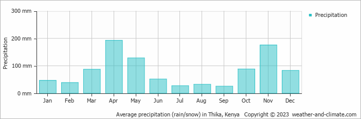 Average precipitation (rain/snow) in Nairobi, Kenya   Copyright © 2022  weather-and-climate.com  