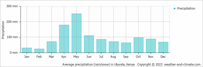Average monthly rainfall, snow, precipitation in Ukunda, Kenya