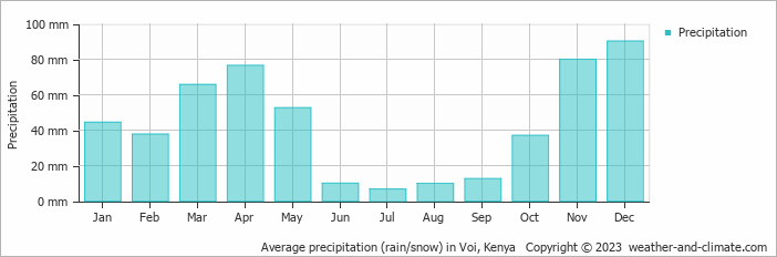 Average monthly rainfall, snow, precipitation in Voi, 