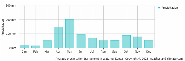Average monthly rainfall, snow, precipitation in Watamu, Kenya