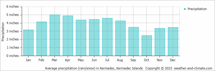 Average precipitation (rain/snow) in Kermadec, Kermadec Islands   Copyright © 2022  weather-and-climate.com  