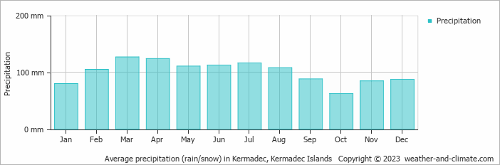 Average precipitation (rain/snow) in Kermadec, Kermadec Islands   Copyright © 2022  weather-and-climate.com  
