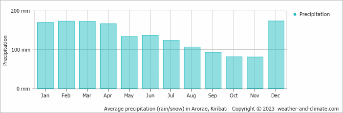 Average monthly rainfall, snow, precipitation in Arorae, Kiribati