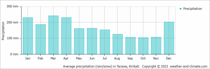Average monthly rainfall, snow, precipitation in Tarawa, 