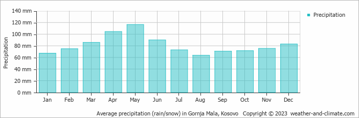 Average monthly rainfall, snow, precipitation in Gornja Mala, Kosovo