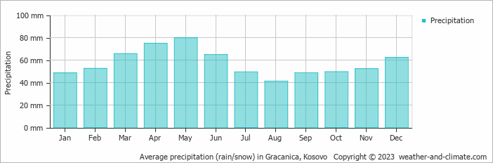 Average monthly rainfall, snow, precipitation in Gracanica, 