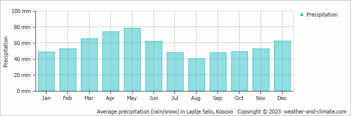 Average monthly rainfall, snow, precipitation in Laplje Selo, Kosovo