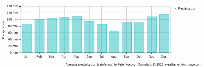 Average monthly rainfall, snow, precipitation in Peje, Kosovo