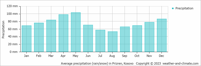 Average monthly rainfall, snow, precipitation in Prizren, Kosovo