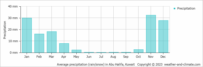 Average monthly rainfall, snow, precipitation in Abu Halifa, Kuwait