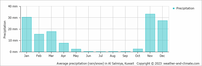 Average precipitation (rain/snow) in Kuwait, Kuwait   Copyright © 2022  weather-and-climate.com  