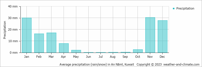 Average monthly rainfall, snow, precipitation in An Nāmī, Kuwait