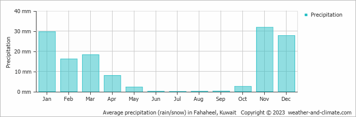 Average monthly rainfall, snow, precipitation in Fahaheel, Kuwait