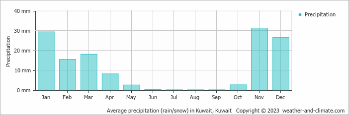 Average monthly rainfall, snow, precipitation in Kuwait, Kuwait