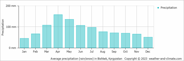 Average precipitation (rain/snow) in Bishkek, Kyrgyzstan   Copyright © 2023  weather-and-climate.com  