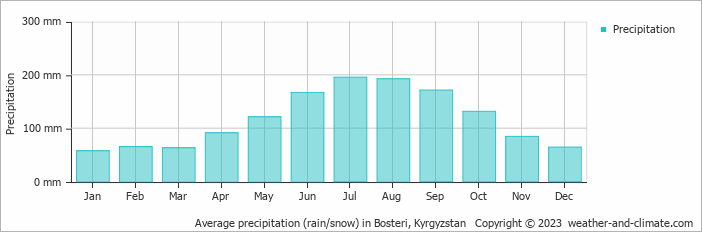 Average monthly rainfall, snow, precipitation in Bosteri, 