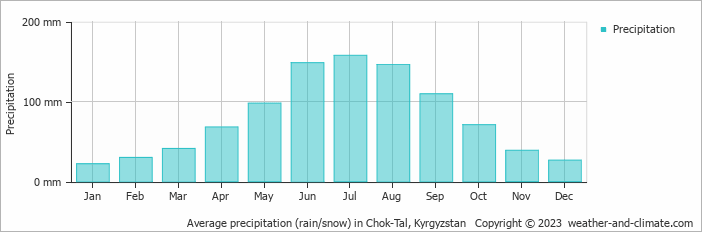 Average monthly rainfall, snow, precipitation in Chok-Tal, 
