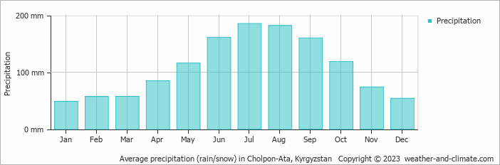 Average monthly rainfall, snow, precipitation in Cholpon-Ata, Kyrgyzstan