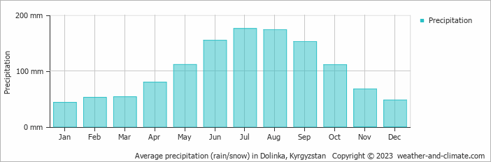 Average monthly rainfall, snow, precipitation in Dolinka, Kyrgyzstan