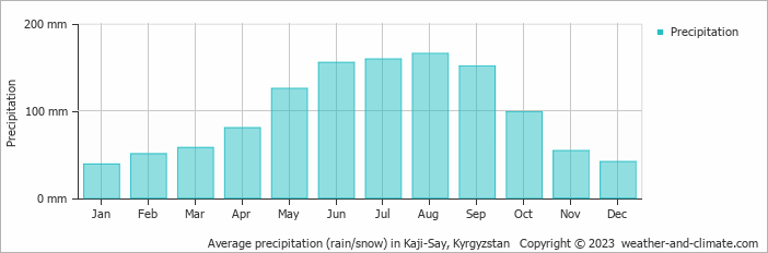 Average monthly rainfall, snow, precipitation in Kaji-Say, Kyrgyzstan