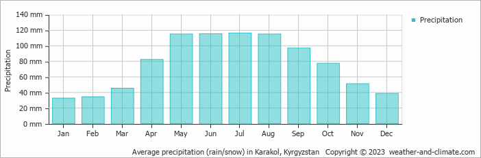 Average monthly rainfall, snow, precipitation in Karakol, Kyrgyzstan