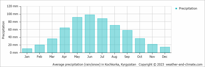 Average monthly rainfall, snow, precipitation in Kochkorka, Kyrgyzstan