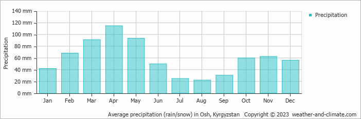 Average monthly rainfall, snow, precipitation in Osh, Kyrgyzstan