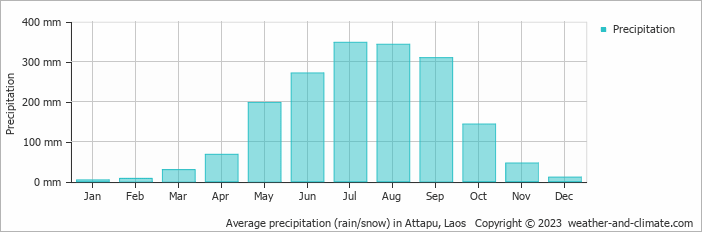 Average monthly rainfall, snow, precipitation in Attapu, Laos