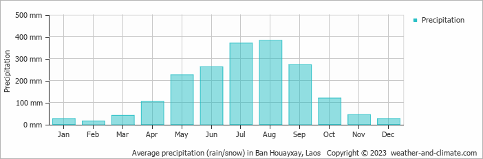 Average precipitation (rain/snow) in Chiang Rai, Thailand   Copyright © 2022  weather-and-climate.com  