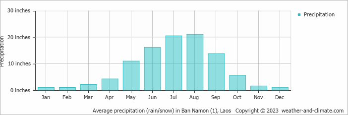 Average precipitation (rain/snow) in Vientiane, Laos   Copyright © 2022  weather-and-climate.com  