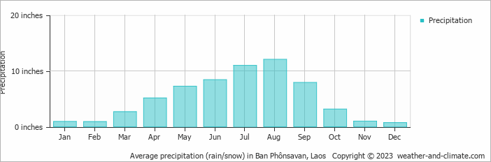 Average precipitation (rain/snow) in Ban Phônsavan, Laos   Copyright © 2023  weather-and-climate.com  