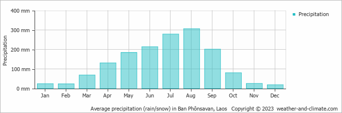 Average precipitation (rain/snow) in Ban Phônsavan, Laos   Copyright © 2023  weather-and-climate.com  