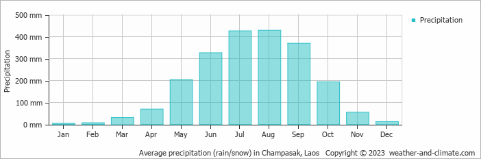 Average precipitation (rain/snow) in Pakse, Laos   Copyright © 2022  weather-and-climate.com  