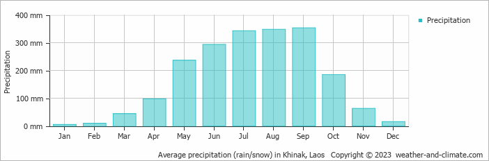 Average monthly rainfall, snow, precipitation in Khinak, Laos