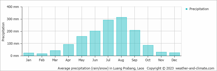 Average precipitation (rain/snow) in Luang Prabang, Laos   Copyright © 2023  weather-and-climate.com  