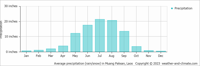Average precipitation (rain/snow) in Vientiane, Laos   Copyright © 2022  weather-and-climate.com  