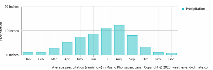 Average precipitation (rain/snow) in Muang Phônsavan, Laos   Copyright © 2023  weather-and-climate.com  