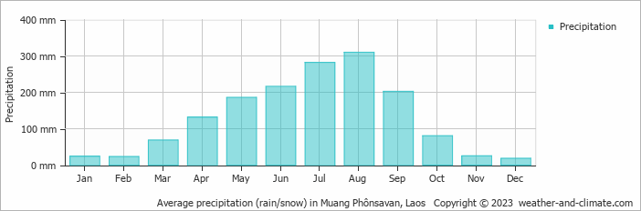 Average precipitation (rain/snow) in Vang Vieng, Laos   Copyright © 2022  weather-and-climate.com  