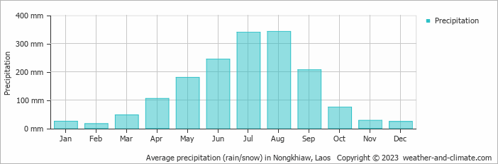 Average precipitation (rain/snow) in Luang Prabang, Laos   Copyright © 2022  weather-and-climate.com  