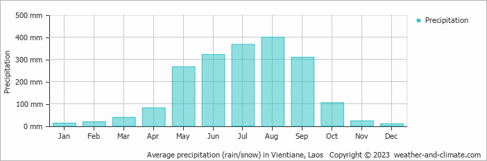 Average precipitation (rain/snow) in Vientiane, Laos   Copyright © 2023  weather-and-climate.com  