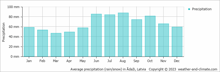 Average monthly rainfall, snow, precipitation in Ādaži, Latvia