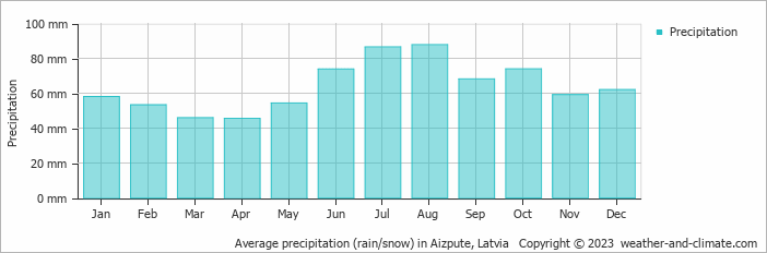 Average monthly rainfall, snow, precipitation in Aizpute, Latvia