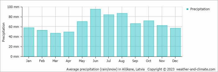 Average precipitation (rain/snow) in Pskov, Russia   Copyright © 2022  weather-and-climate.com  