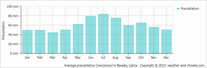 Average monthly rainfall, snow, precipitation in Bauska, Latvia