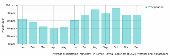 Average monthly rainfall, snow, precipitation in Bernāti, Latvia