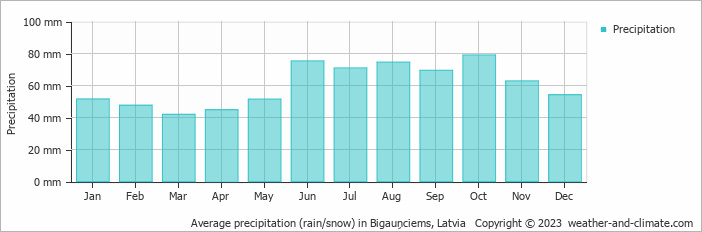 Average monthly rainfall, snow, precipitation in Bigauņciems, Latvia