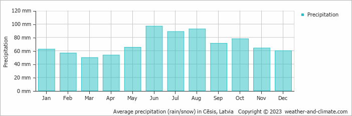 Average monthly rainfall, snow, precipitation in Cēsis, Latvia