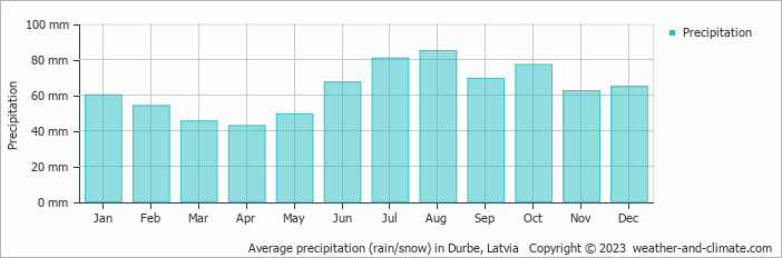 Average monthly rainfall, snow, precipitation in Durbe, Latvia